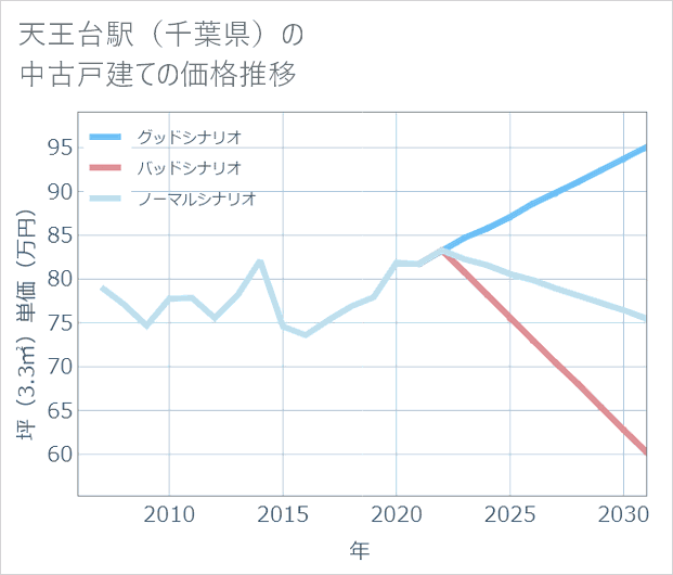天王台駅（千葉県）の中古戸建て価格推移