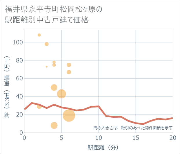 福井県永平寺町松岡松ケ原の徒歩距離別の中古戸建て坪単価