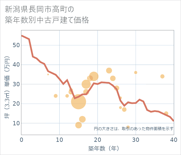 新潟県長岡市高町の築年数別の中古戸建て坪単価