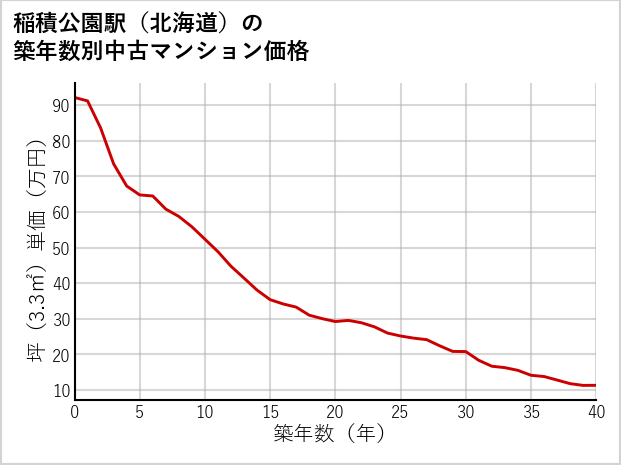 稲積公園駅（北海道）の築年数別の中古マンション坪単価