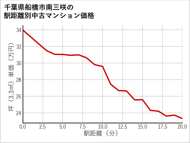 千葉県船橋市南三咲の徒歩距離別の中古マンション坪単価