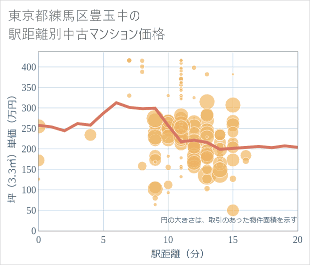 東京都練馬区豊玉中の徒歩距離別の中古マンション坪単価