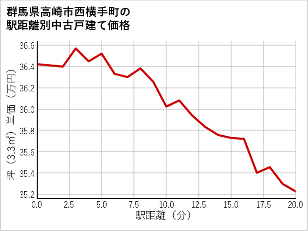 群馬県高崎市西横手町の徒歩距離別の中古戸建て坪単価