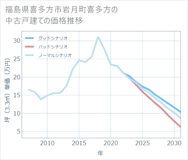 福島県喜多方市岩月町喜多方の中古戸建て価格推移