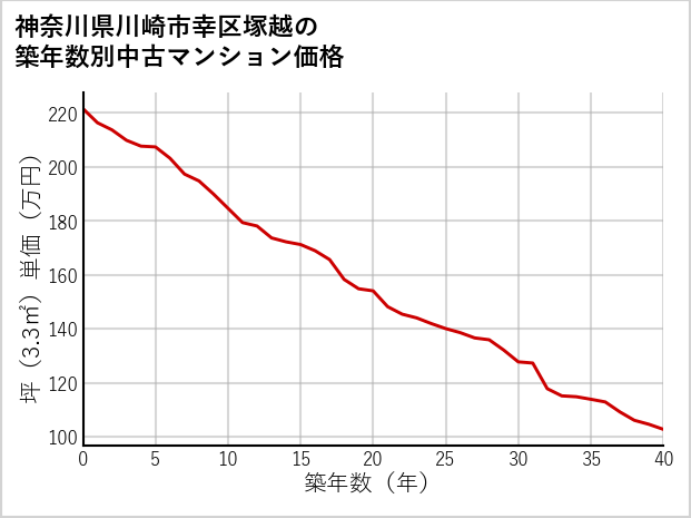 神奈川県川崎市幸区塚越の築年数別の中古マンション坪単価