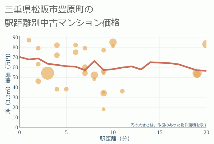 三重県松阪市豊原町の徒歩距離別の中古マンション坪単価