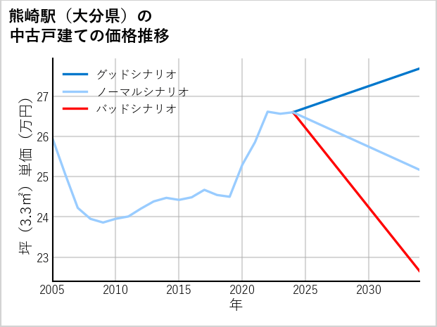 熊崎駅（大分県）の中古戸建て価格推移