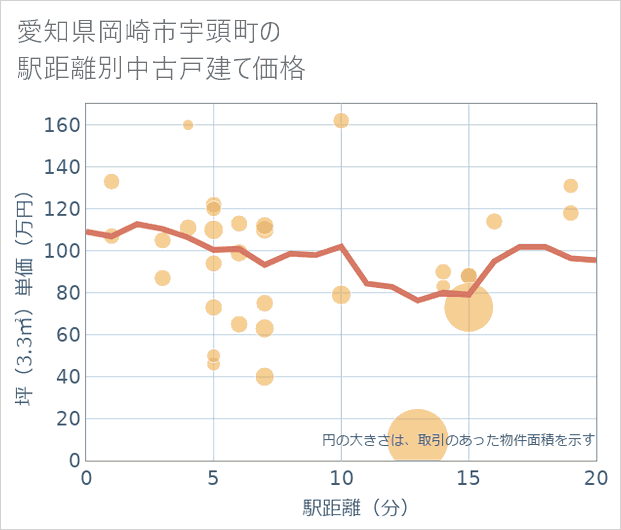 愛知県岡崎市宇頭町の徒歩距離別の中古戸建て坪単価