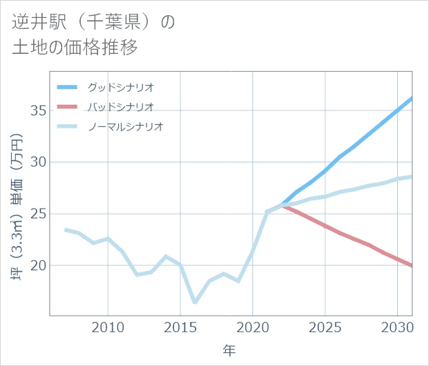 逆井駅（千葉県）の土地価格推移
