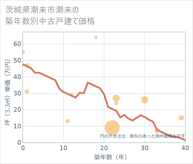 茨城県潮来市潮来の築年数別の中古戸建て坪単価