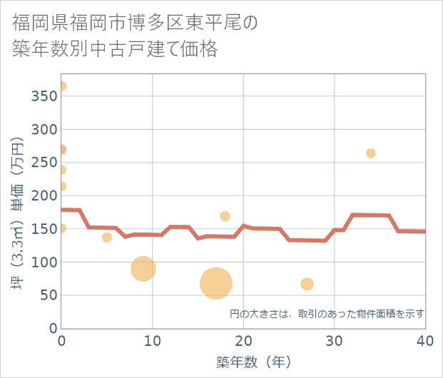 福岡県福岡市博多区東平尾の築年数別の中古戸建て坪単価