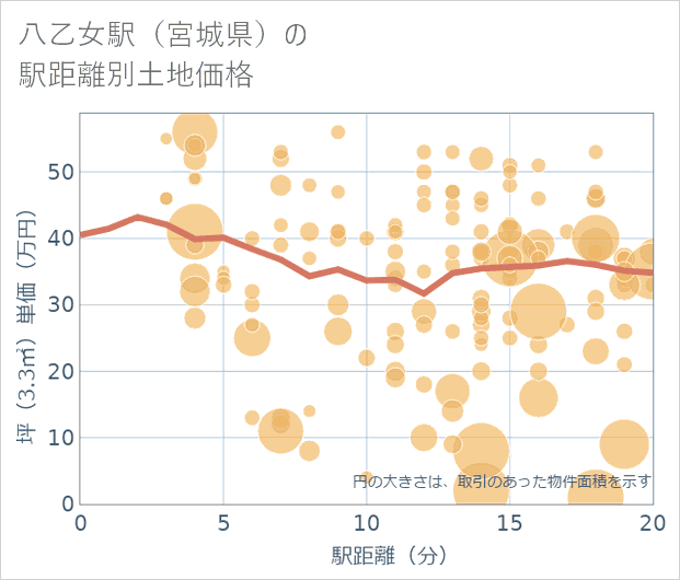 八乙女駅(宮城県)の徒歩距離別の土地坪単価