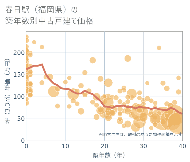 春日駅(福岡県)の築年数別の中古戸建て坪単価