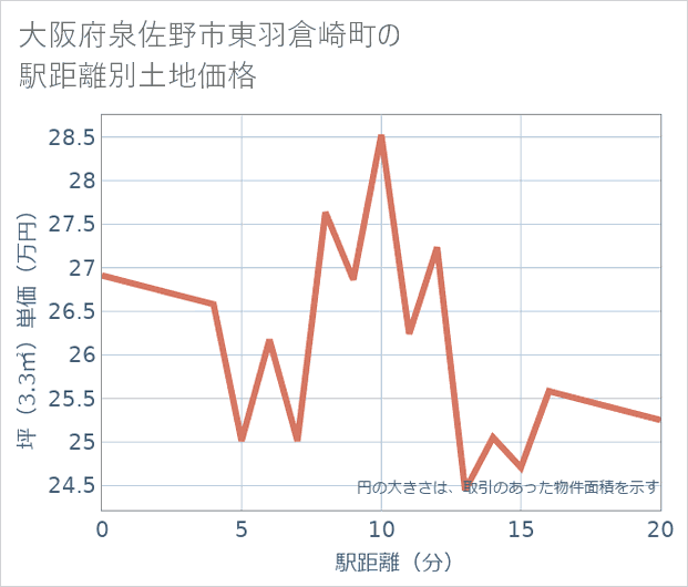 大阪府泉佐野市東羽倉崎町の徒歩距離別の土地坪単価