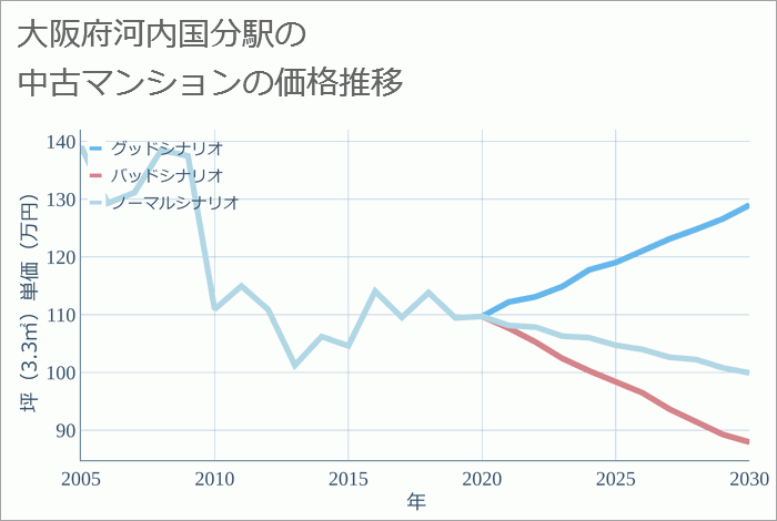 河内国分駅（大阪府）の中古マンション価格推移