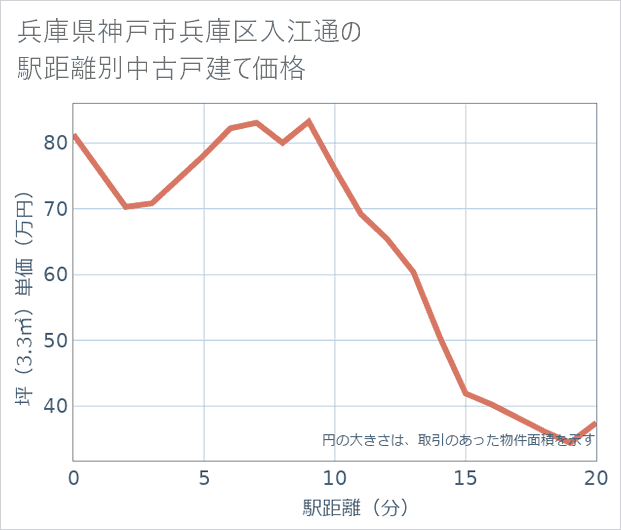 兵庫県神戸市兵庫区入江通の徒歩距離別の中古戸建て坪単価