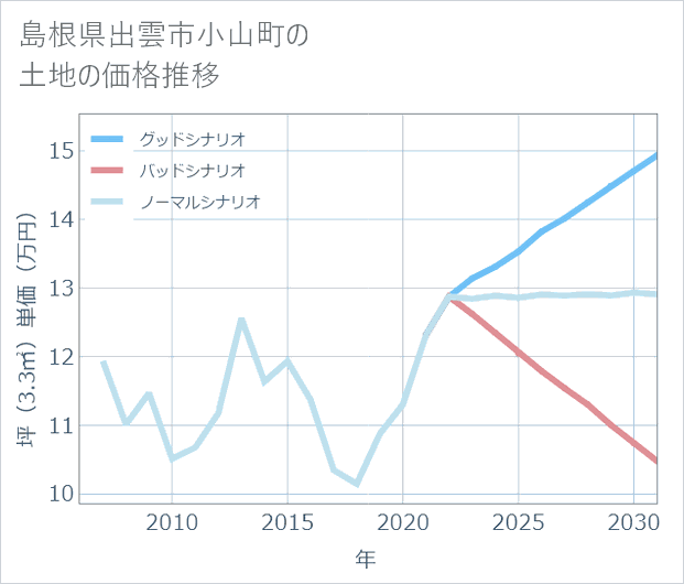 島根県出雲市小山町の土地価格推移