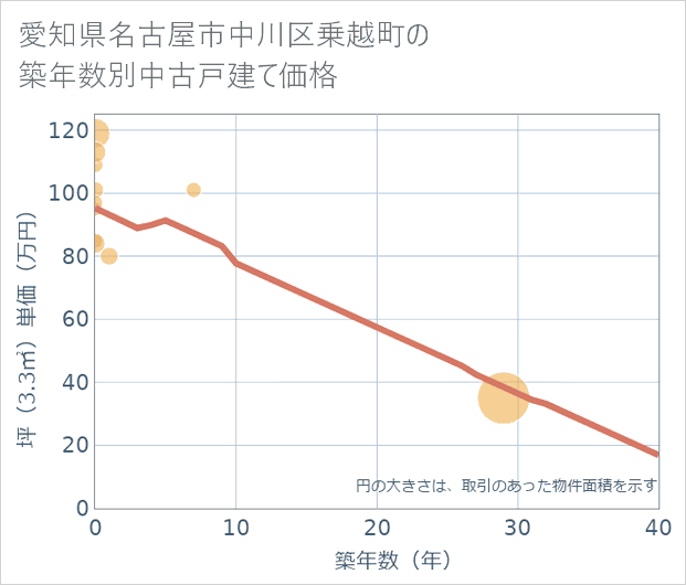 愛知県名古屋市中川区乗越町の築年数別の中古戸建て坪単価
