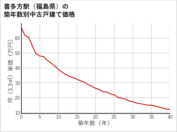 喜多方駅（福島県）の築年数別の中古戸建て坪単価