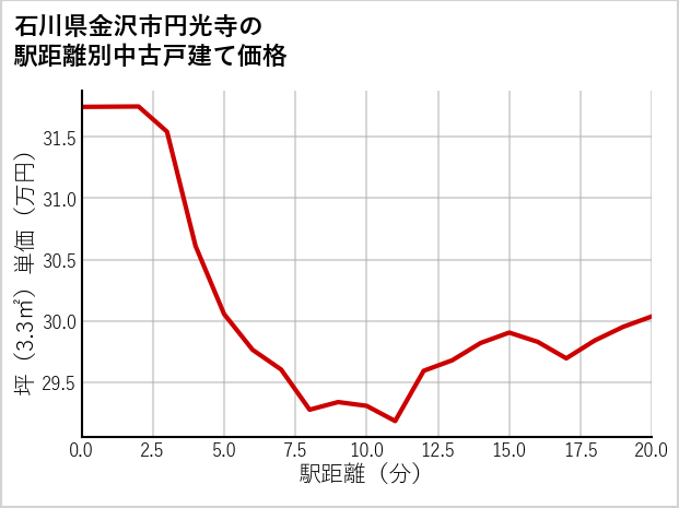 石川県金沢市円光寺の徒歩距離別の中古戸建て坪単価