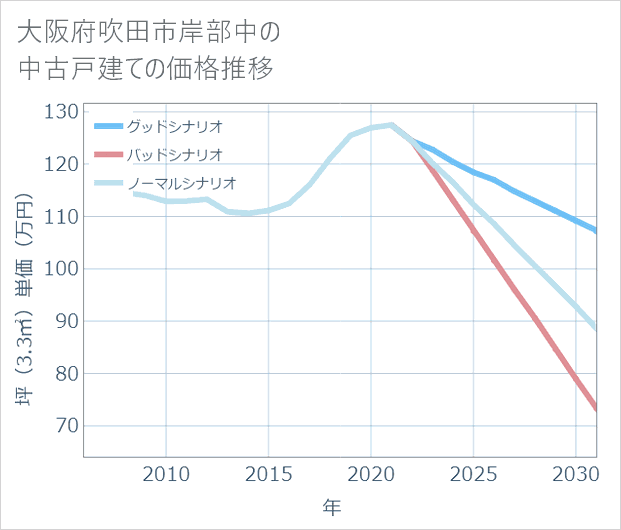 大阪府吹田市岸部中の中古戸建て価格推移