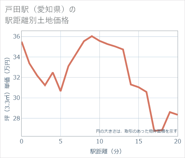 戸田駅(愛知県)の徒歩距離別の土地坪単価