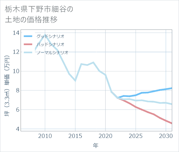 栃木県下野市細谷の土地価格推移