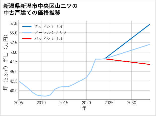 新潟県新潟市中央区山二ツの中古戸建て価格推移