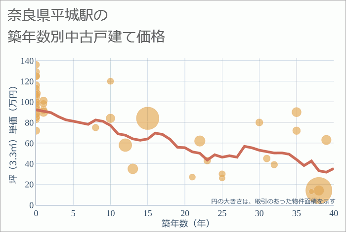 平城駅（奈良県）の築年数別の中古戸建て坪単価