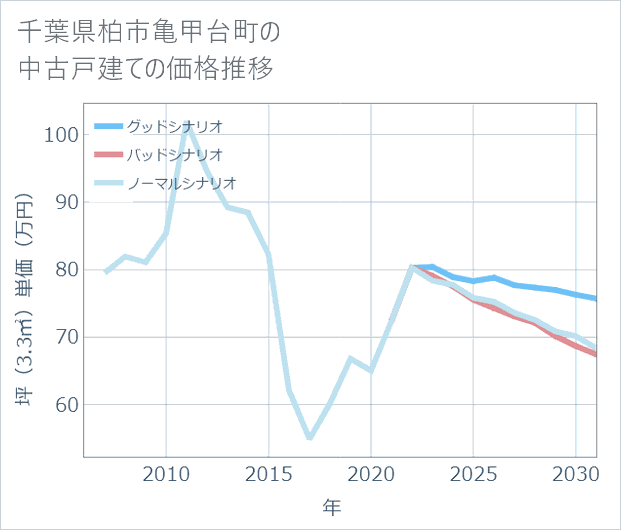 千葉県柏市亀甲台町の中古戸建て価格推移