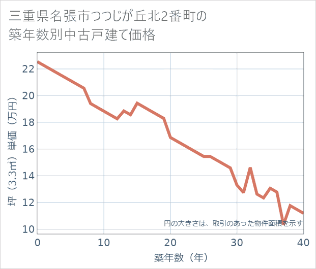 三重県名張市つつじが丘北2番町の築年数別の中古戸建て坪単価