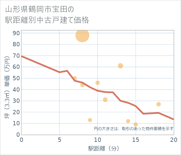 山形県鶴岡市宝田の徒歩距離別の中古戸建て坪単価
