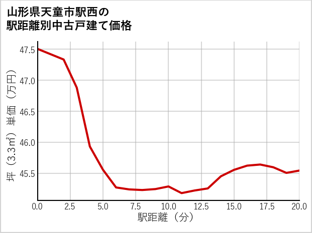 山形県天童市駅西の徒歩距離別の中古戸建て坪単価