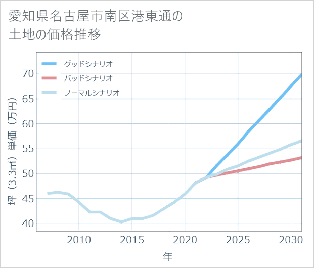 愛知県名古屋市南区港東通の土地価格推移