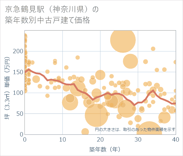 京急鶴見駅（神奈川県）の築年数別の中古戸建て坪単価