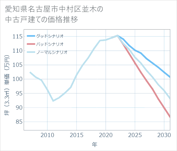 愛知県名古屋市中村区並木の中古戸建て価格推移