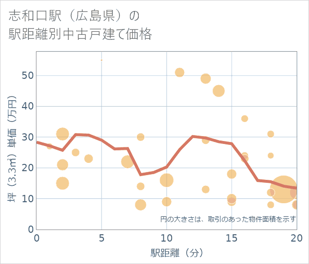 志和口駅(広島県)の徒歩距離別の中古戸建て坪単価