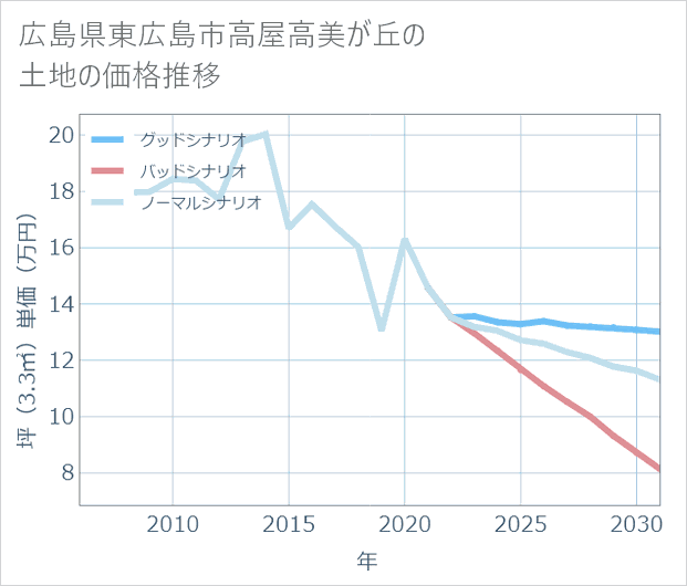 広島県東広島市高屋高美が丘の土地価格推移