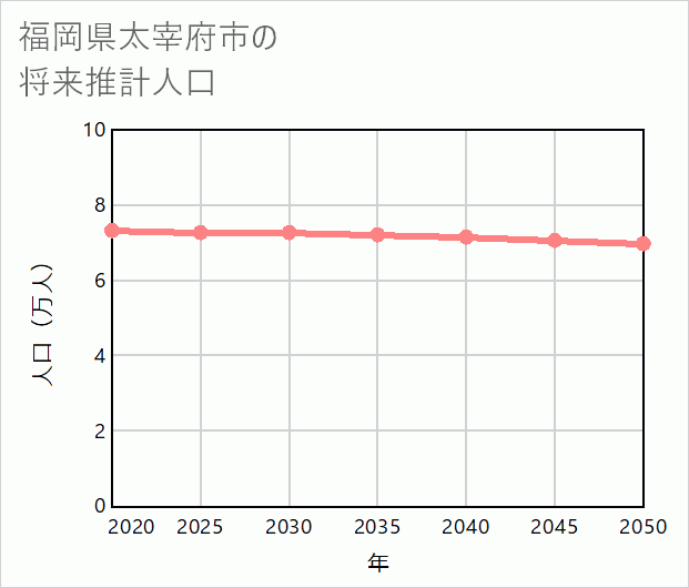 太宰府市の将来推計人口