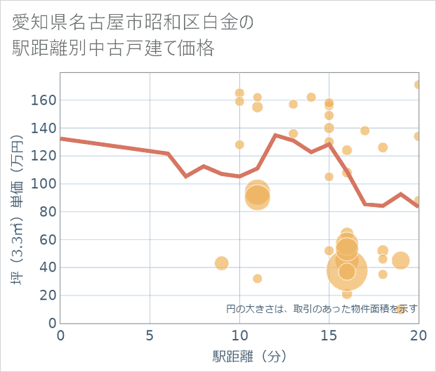 愛知県名古屋市昭和区白金の徒歩距離別の中古戸建て坪単価