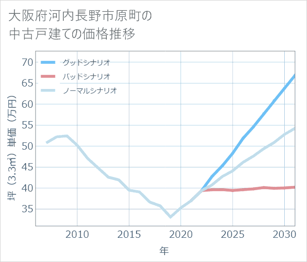 大阪府河内長野市原町の中古戸建て価格推移