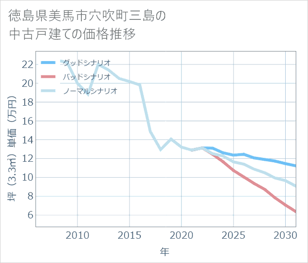 徳島県美馬市穴吹町三島の中古戸建て価格推移