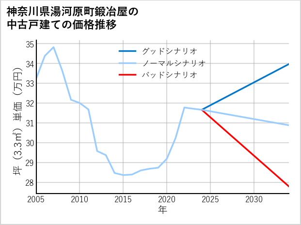 神奈川県湯河原町鍛冶屋の中古戸建て価格推移