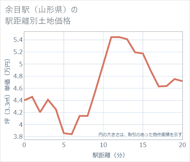余目駅(山形県)の徒歩距離別の土地坪単価