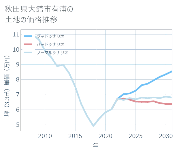 秋田県大館市有浦の土地価格推移