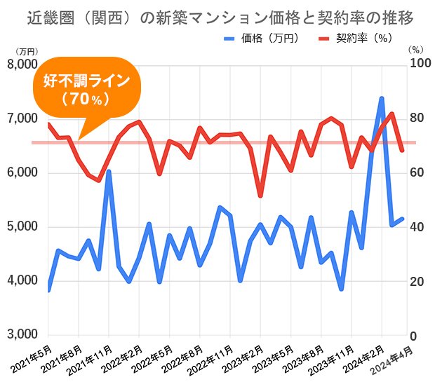 過去5年間の近畿圏（関西）の新築マンション価格（戸当たり平均）と契約率の推移 不動産経済研究所の市場動向データをもとに編集部が作成