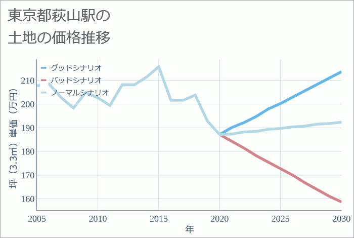 萩山駅（東京都）の土地価格推移