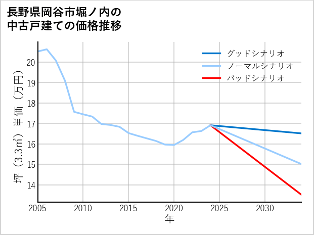 長野県岡谷市堀ノ内の中古戸建て価格推移
