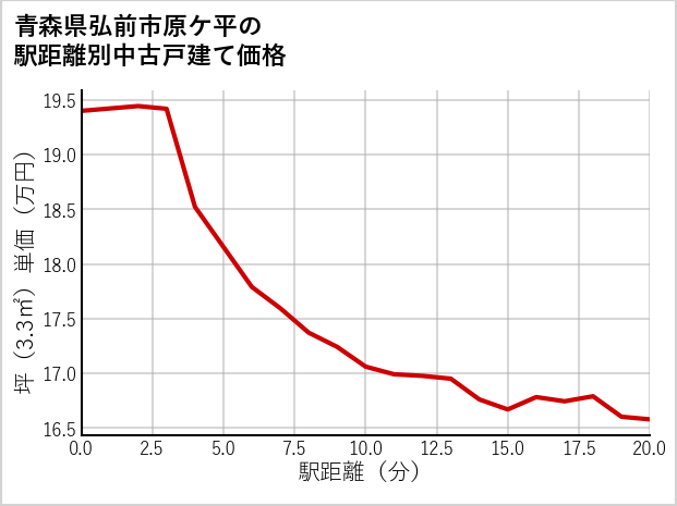 青森県弘前市原ケ平の徒歩距離別の中古戸建て坪単価