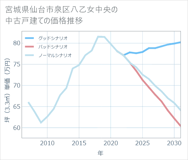 宮城県仙台市泉区八乙女中央の中古戸建て価格推移